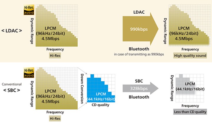 LDAC Vs. SBC comparison from Sony.