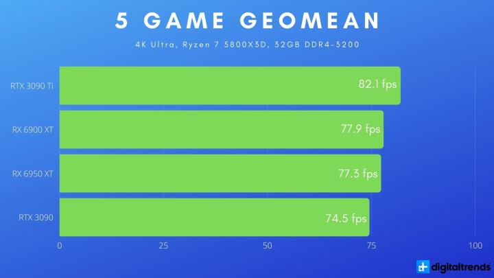 Geomean for AMD Radeon RX 6950 XT.