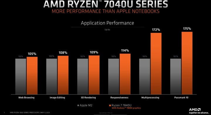 AMD Ryzen 7040U performance versus Apple.