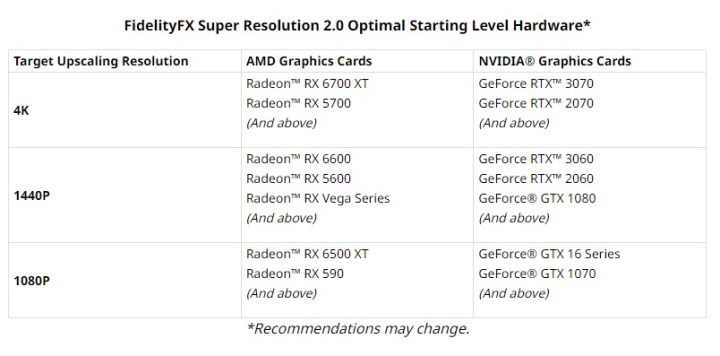 FSR 2.0 supported graphics cards.