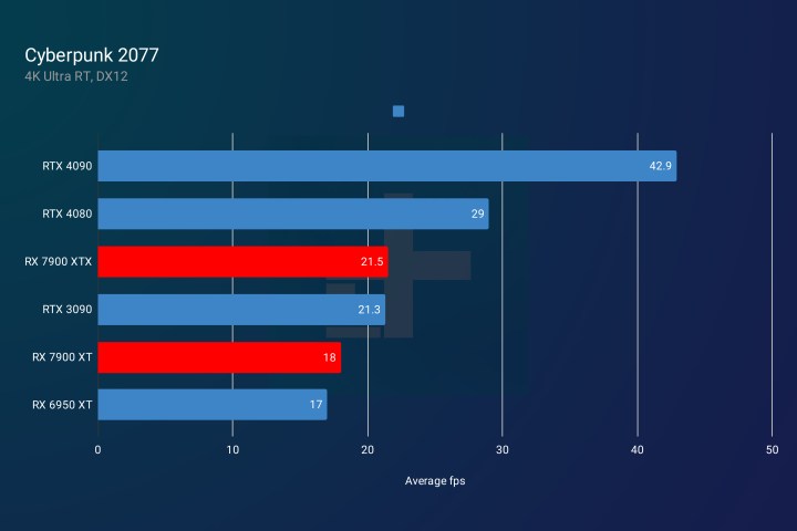 RX 7900 XT and RX 7900 XTX performance in Cyberpunk 2077 with ray tracing.