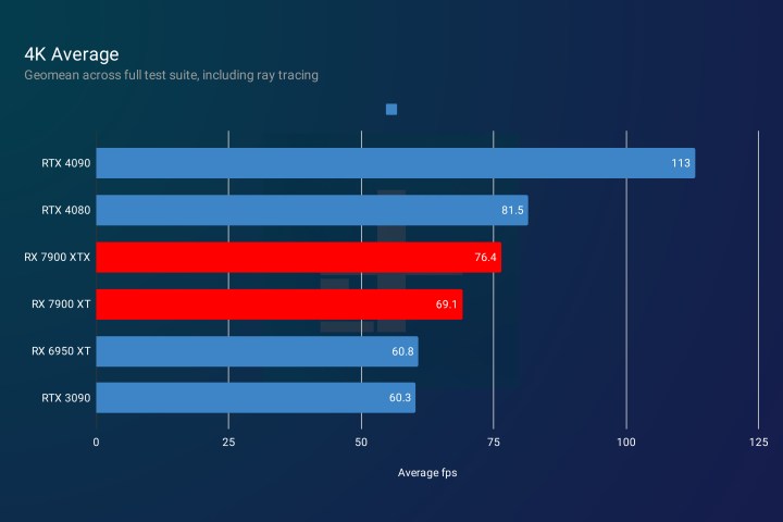 Average 4K performance for RX 7900 XT and RX 7900 XTX.