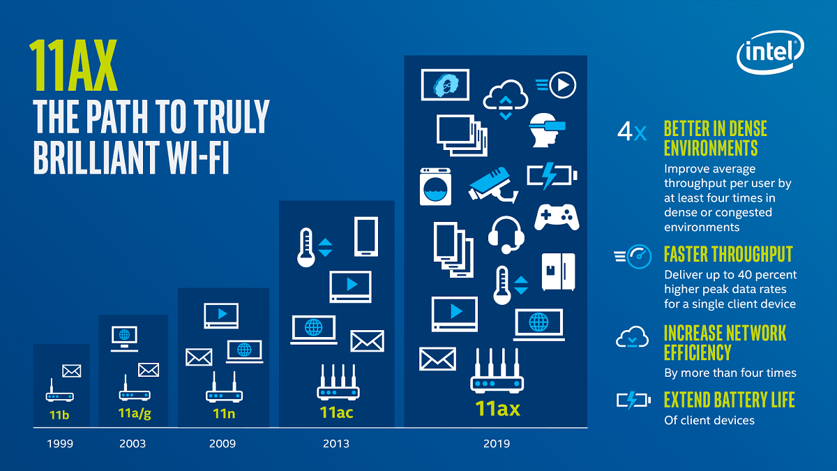 Benefits of Wi-fi 6 (802.11ax)