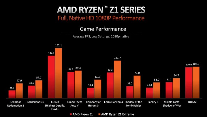 Performance for the AMD Z1 processor.