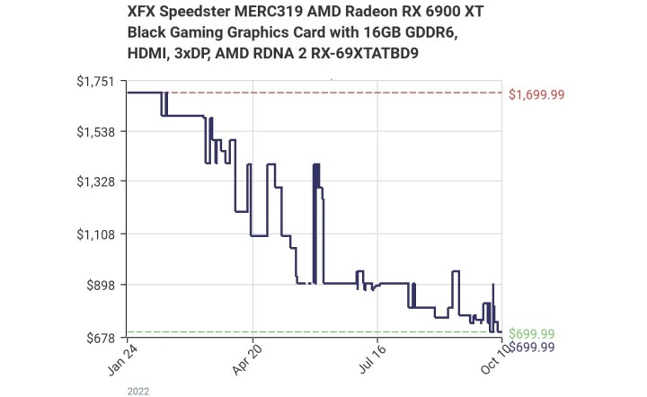 AMD Radeon RX 6900 XT price chart.
