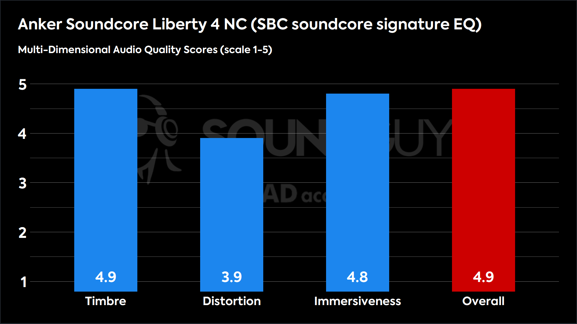 The chart shows the Anker Soundcore Liberty 4 NC (SBC soundcore signature EG) received a score of 4.9 for Timber, 3.9 for Distortion and 4.8 for Immersiveness, giving them an overall MDAQS score of 4.9.