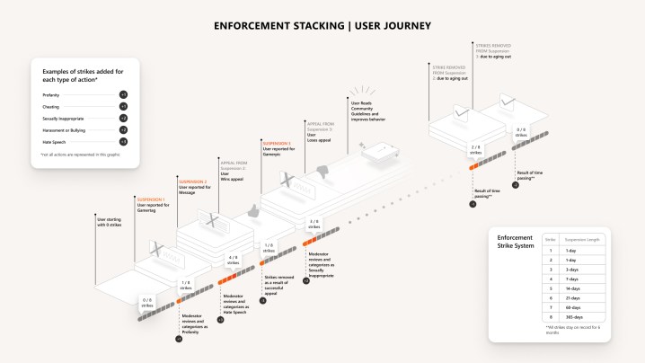 A graphic detailing Xbox's new Enforcement Strike System.